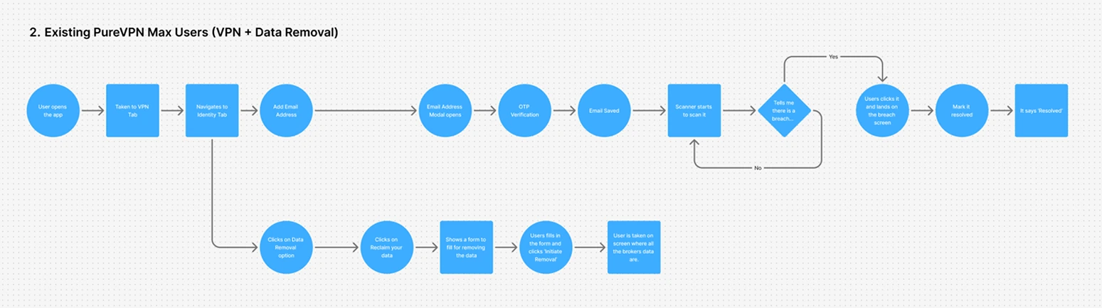 Existing PureVPN Max Users (VPN + Data Removal) flow diagram