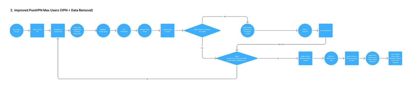 Improved PureVPN Max Users (VPN + Data Removal) flow diagram
